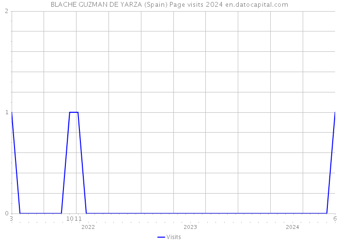 BLACHE GUZMAN DE YARZA (Spain) Page visits 2024 