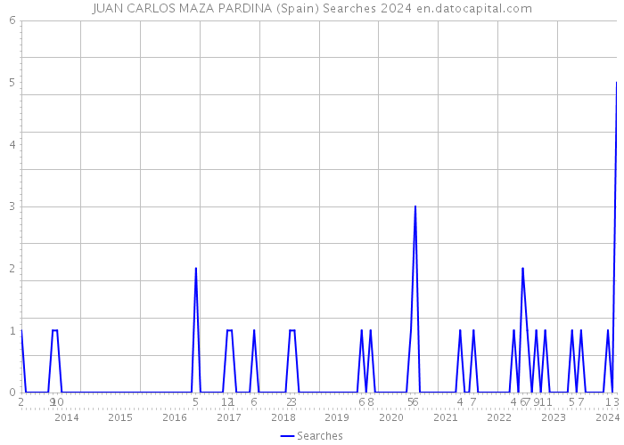 JUAN CARLOS MAZA PARDINA (Spain) Searches 2024 
