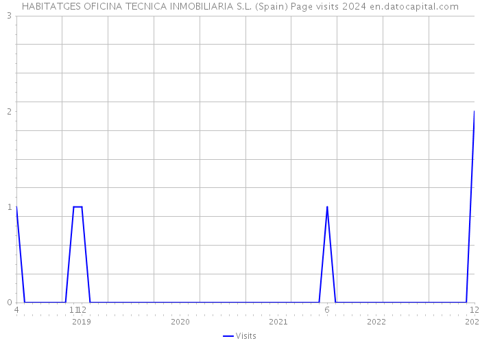 HABITATGES OFICINA TECNICA INMOBILIARIA S.L. (Spain) Page visits 2024 