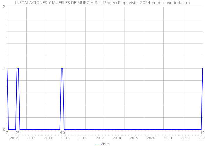 INSTALACIONES Y MUEBLES DE MURCIA S.L. (Spain) Page visits 2024 