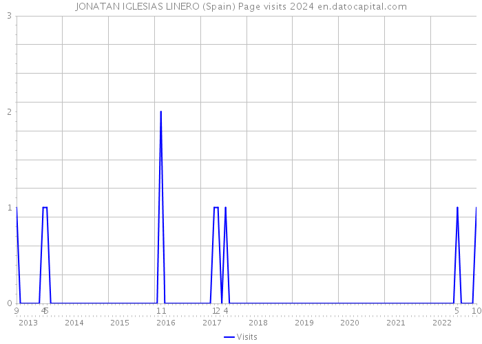 JONATAN IGLESIAS LINERO (Spain) Page visits 2024 