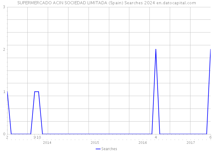 SUPERMERCADO ACIN SOCIEDAD LIMITADA (Spain) Searches 2024 
