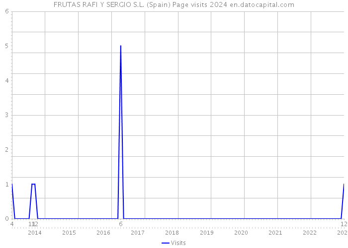 FRUTAS RAFI Y SERGIO S.L. (Spain) Page visits 2024 