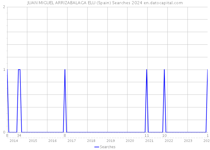 JUAN MIGUEL ARRIZABALAGA ELU (Spain) Searches 2024 