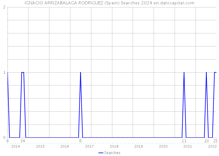 IGNACIO ARRIZABALAGA RODRIGUEZ (Spain) Searches 2024 