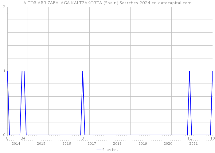AITOR ARRIZABALAGA KALTZAKORTA (Spain) Searches 2024 