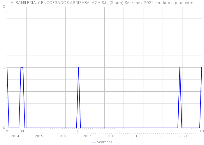 ALBANILERIA Y ENCOFRADOS ARRIZABALAGA S.L. (Spain) Searches 2024 
