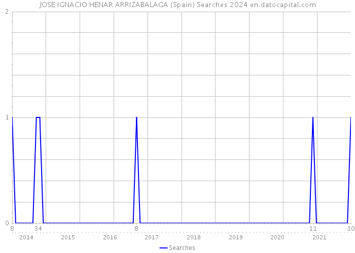 JOSE IGNACIO HENAR ARRIZABALAGA (Spain) Searches 2024 