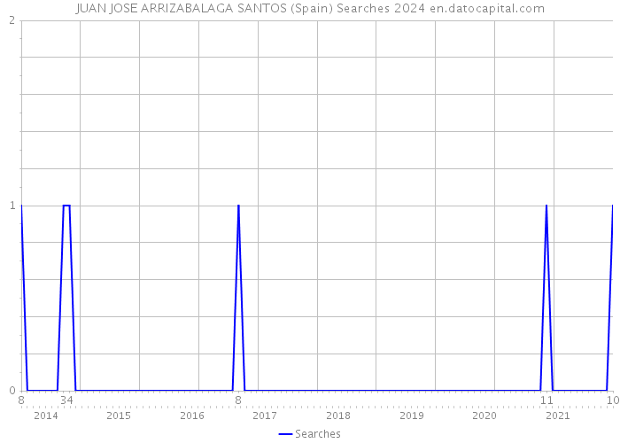JUAN JOSE ARRIZABALAGA SANTOS (Spain) Searches 2024 