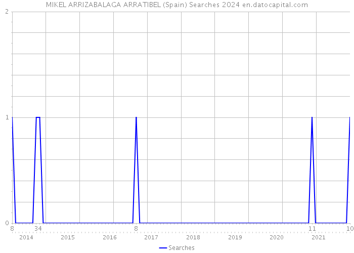 MIKEL ARRIZABALAGA ARRATIBEL (Spain) Searches 2024 