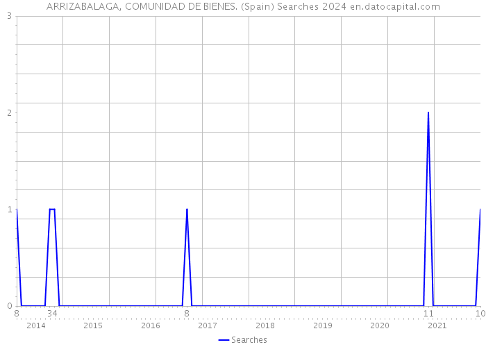 ARRIZABALAGA, COMUNIDAD DE BIENES. (Spain) Searches 2024 