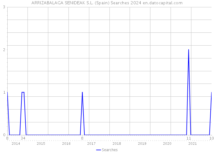 ARRIZABALAGA SENIDEAK S.L. (Spain) Searches 2024 