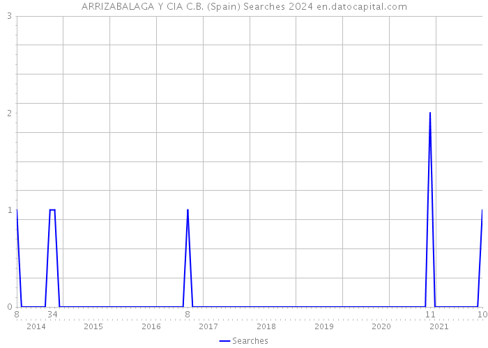 ARRIZABALAGA Y CIA C.B. (Spain) Searches 2024 