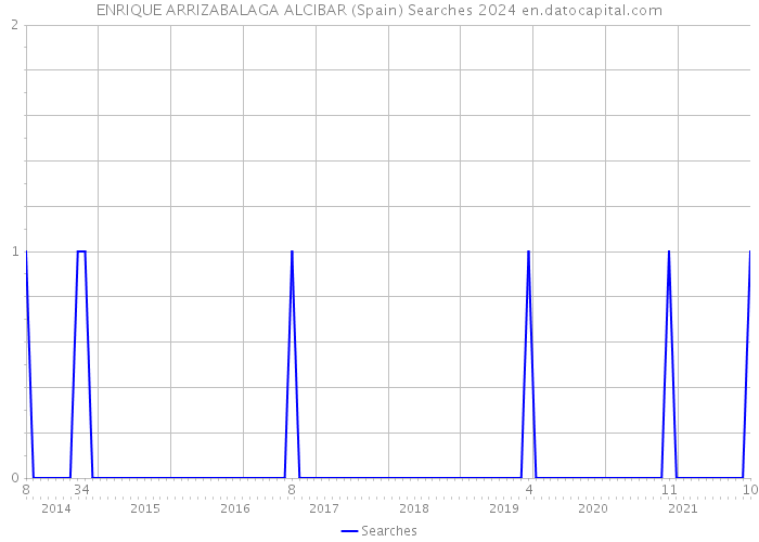 ENRIQUE ARRIZABALAGA ALCIBAR (Spain) Searches 2024 
