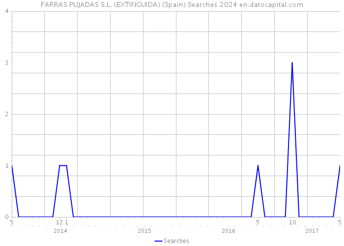 FARRAS PUJADAS S.L. (EXTINGUIDA) (Spain) Searches 2024 
