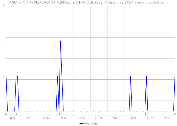 ASUNCION ARRIZABALAGA AZPIAZU Y OTRA C. B. (Spain) Searches 2024 