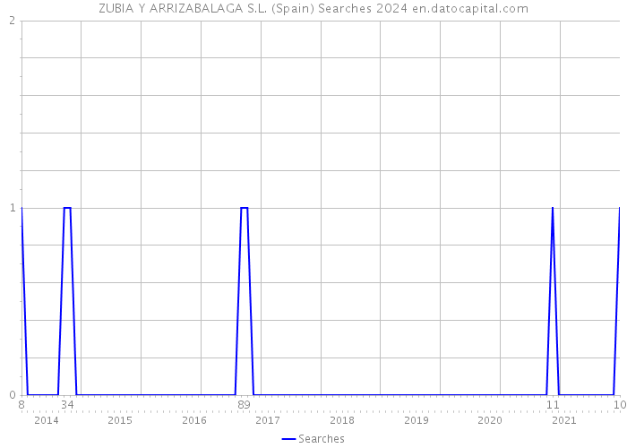 ZUBIA Y ARRIZABALAGA S.L. (Spain) Searches 2024 