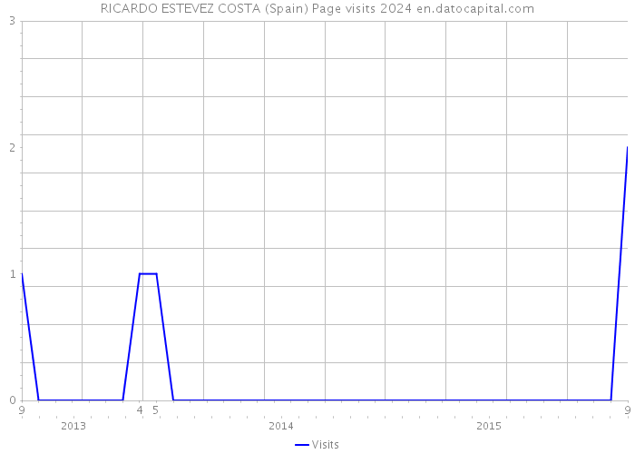 RICARDO ESTEVEZ COSTA (Spain) Page visits 2024 
