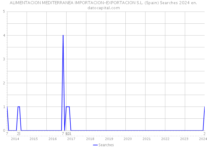 ALIMENTACION MEDITERRANEA IMPORTACION-EXPORTACION S.L. (Spain) Searches 2024 