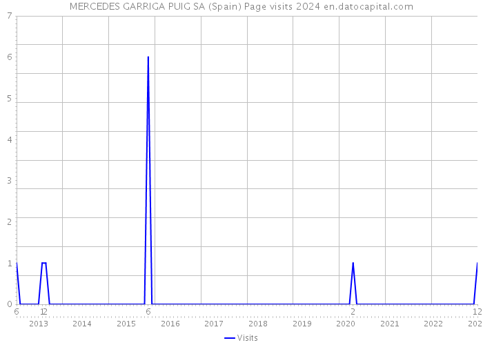 MERCEDES GARRIGA PUIG SA (Spain) Page visits 2024 