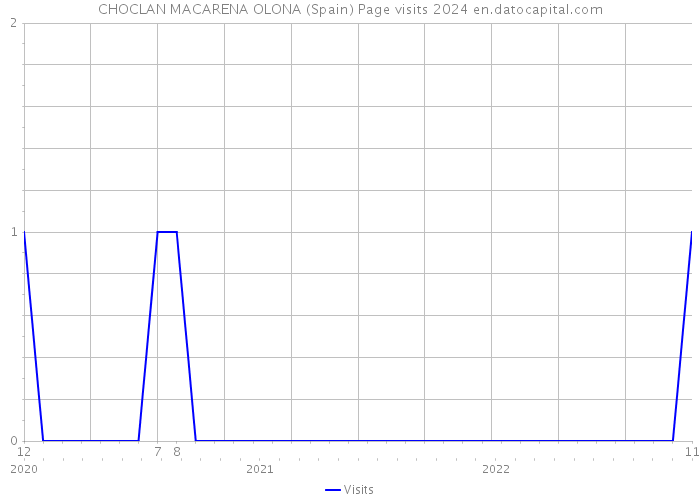 CHOCLAN MACARENA OLONA (Spain) Page visits 2024 