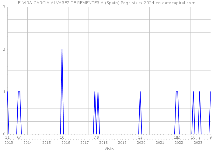 ELVIRA GARCIA ALVAREZ DE REMENTERIA (Spain) Page visits 2024 