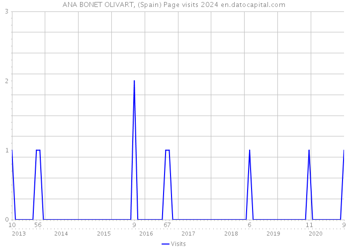 ANA BONET OLIVART, (Spain) Page visits 2024 