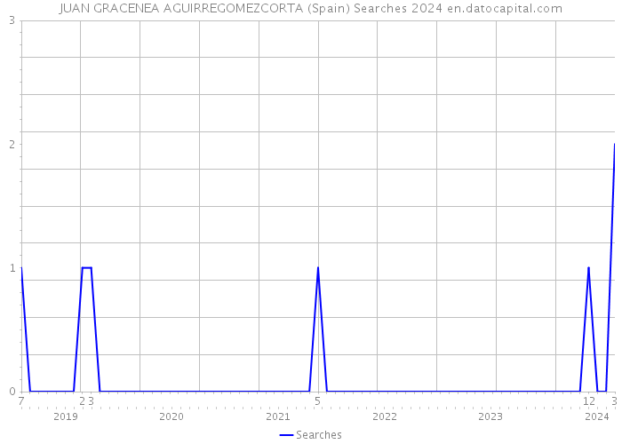 JUAN GRACENEA AGUIRREGOMEZCORTA (Spain) Searches 2024 