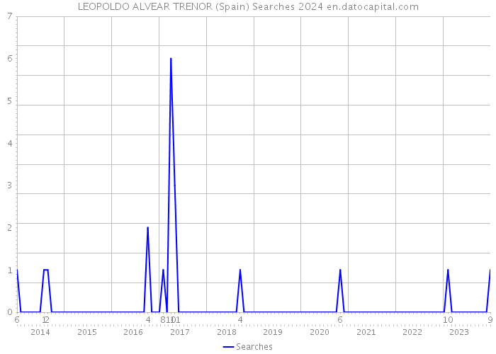 LEOPOLDO ALVEAR TRENOR (Spain) Searches 2024 