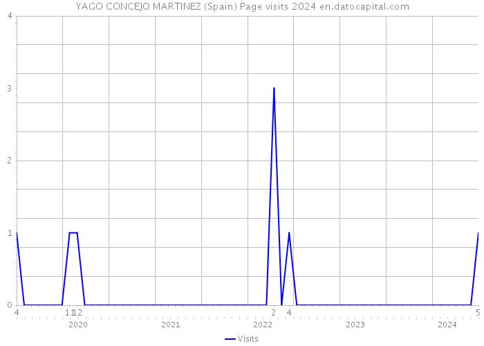 YAGO CONCEJO MARTINEZ (Spain) Page visits 2024 
