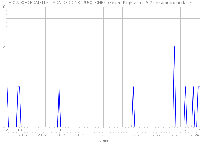 VIGIA SOCIEDAD LIMITADA DE CONSTRUCCIONES. (Spain) Page visits 2024 