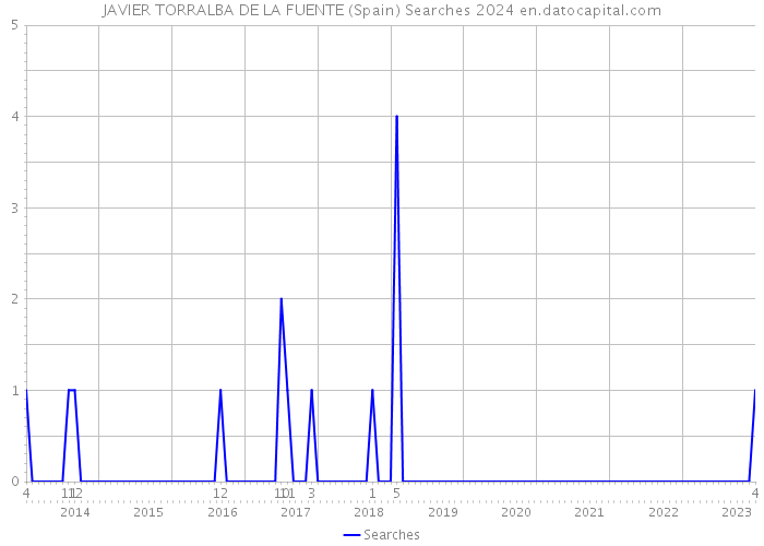 JAVIER TORRALBA DE LA FUENTE (Spain) Searches 2024 