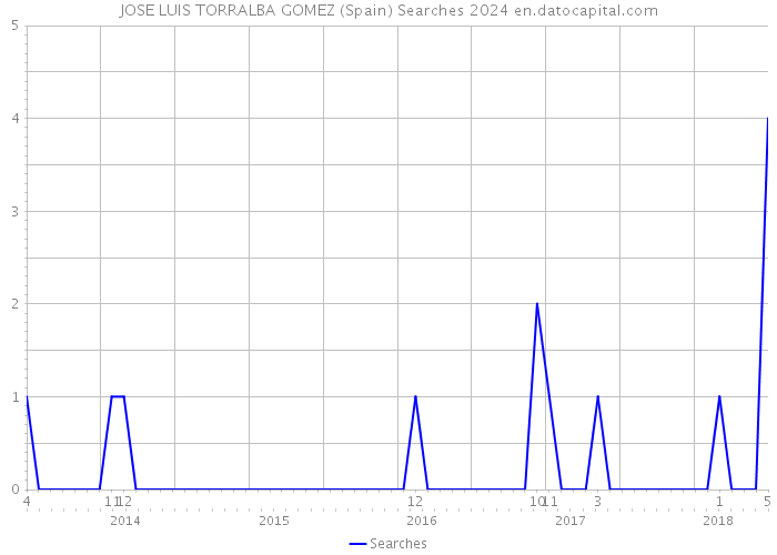 JOSE LUIS TORRALBA GOMEZ (Spain) Searches 2024 