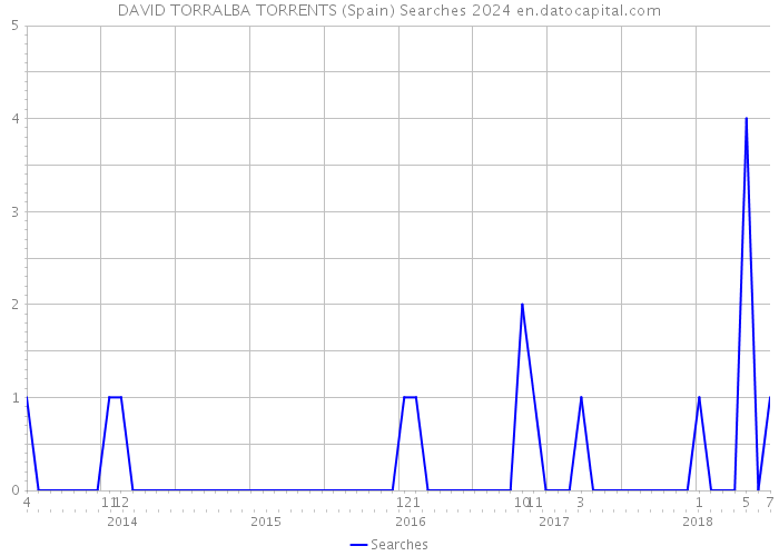 DAVID TORRALBA TORRENTS (Spain) Searches 2024 