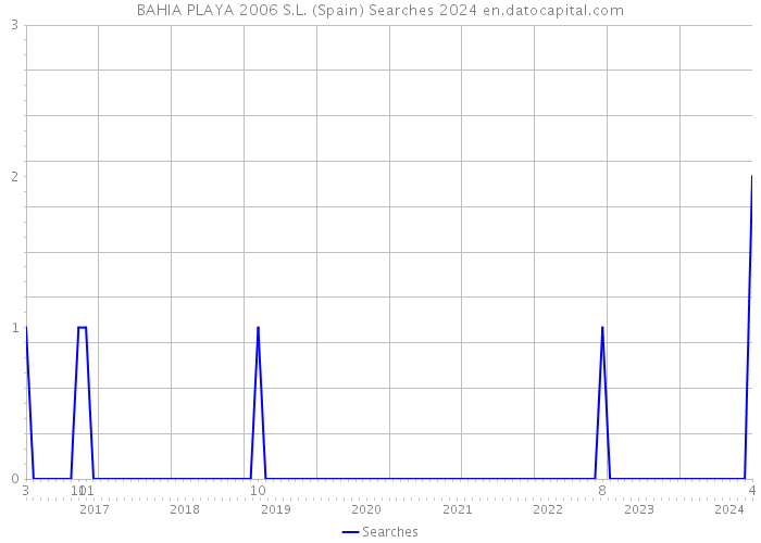 BAHIA PLAYA 2006 S.L. (Spain) Searches 2024 