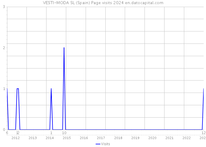 VESTI-MODA SL (Spain) Page visits 2024 