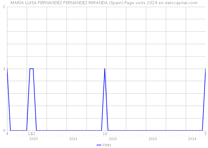 MARIA LUISA FERNANDEZ FERNANDEZ MIRANDA (Spain) Page visits 2024 