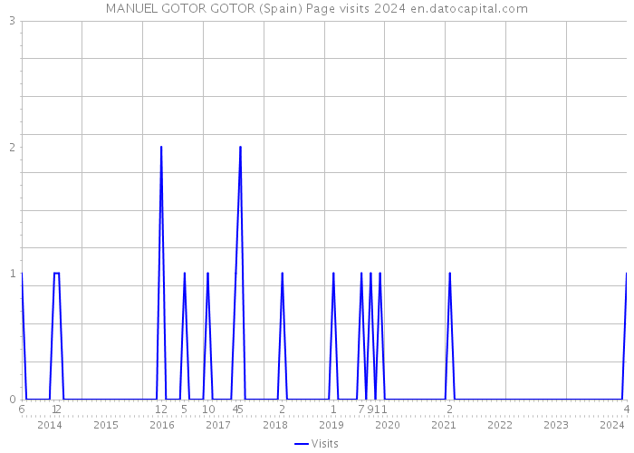 MANUEL GOTOR GOTOR (Spain) Page visits 2024 