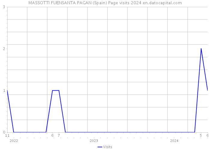 MASSOTTI FUENSANTA PAGAN (Spain) Page visits 2024 