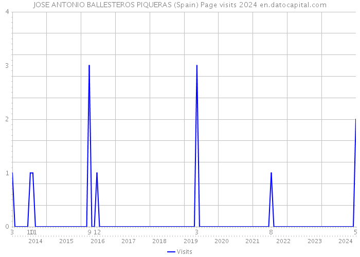 JOSE ANTONIO BALLESTEROS PIQUERAS (Spain) Page visits 2024 