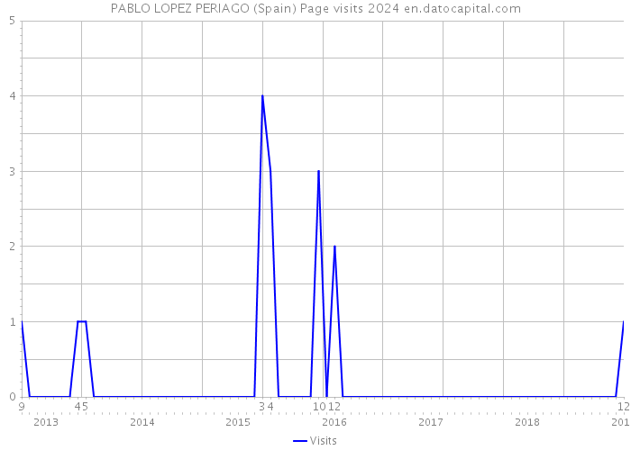 PABLO LOPEZ PERIAGO (Spain) Page visits 2024 