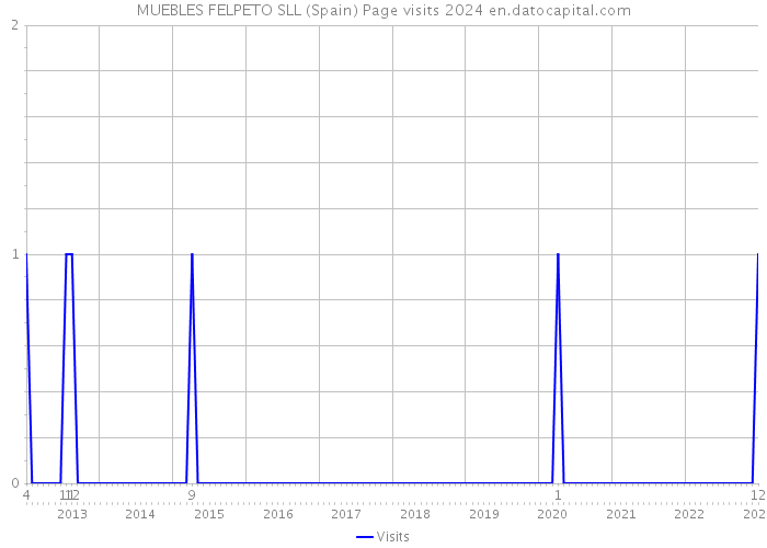 MUEBLES FELPETO SLL (Spain) Page visits 2024 