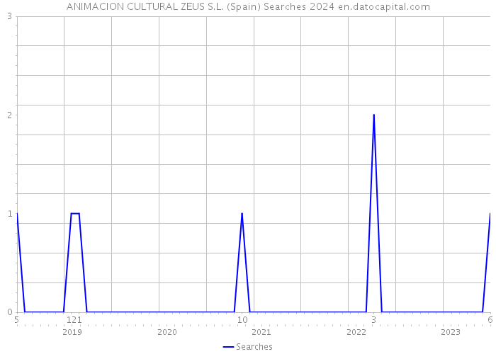 ANIMACION CULTURAL ZEUS S.L. (Spain) Searches 2024 