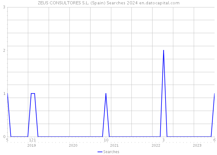 ZEUS CONSULTORES S.L. (Spain) Searches 2024 