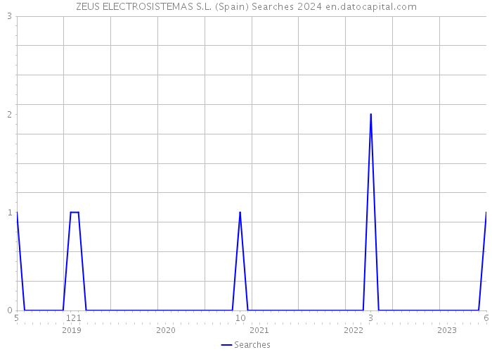 ZEUS ELECTROSISTEMAS S.L. (Spain) Searches 2024 