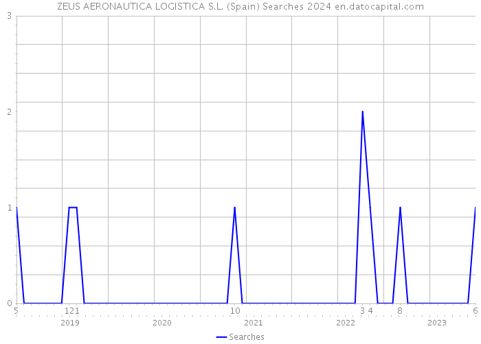 ZEUS AERONAUTICA LOGISTICA S.L. (Spain) Searches 2024 