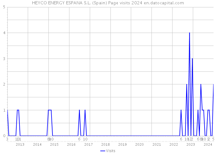 HEYCO ENERGY ESPANA S.L. (Spain) Page visits 2024 