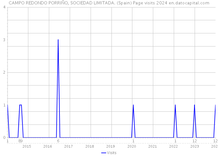 CAMPO REDONDO PORRIÑO, SOCIEDAD LIMITADA. (Spain) Page visits 2024 