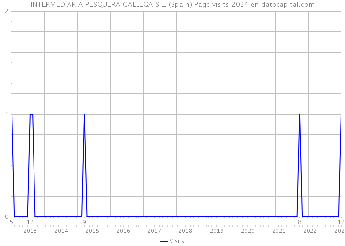 INTERMEDIARIA PESQUERA GALLEGA S.L. (Spain) Page visits 2024 