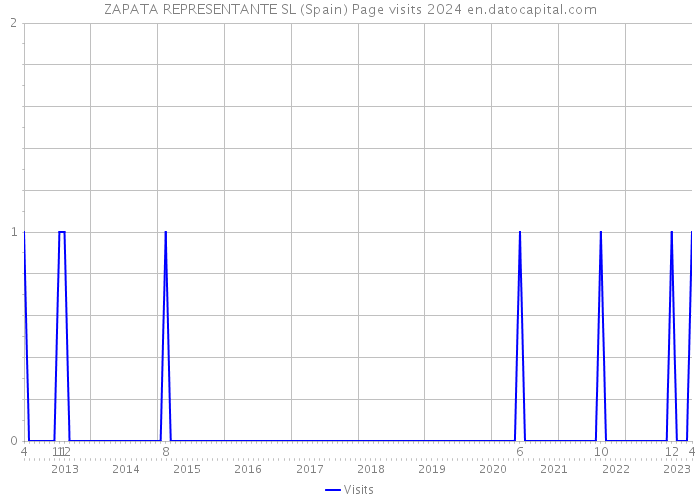 ZAPATA REPRESENTANTE SL (Spain) Page visits 2024 